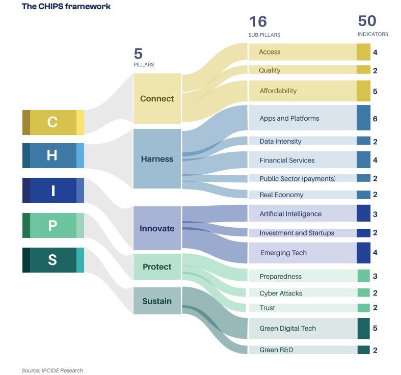 CHIPS_ (Connect-Harness-Innovate-Protect-Sustain) _Framework